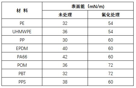 氟化活化材料表面能數(shù)據(jù).jpg